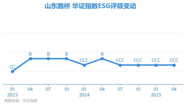 升宏网 【ESG动态】山东路桥（000498.SZ）获华证指数ESG最新评级CCC，行业排名第77