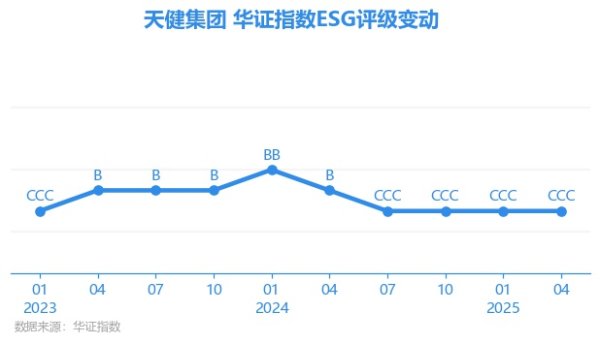 KB资产 【ESG动态】天健集团（000090.SZ）获华证指数ESG最新评级CCC，行业排名第66
