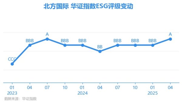 富灯网 【ESG动态】北方国际（000065.SZ）获华证指数ESG最新评级A，行业排名第4