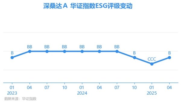 天天盈 【ESG动态】深桑达Ａ（000032.SZ）获华证指数ESG最新评级B，行业排名第60