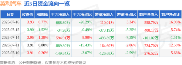 万银鼎信 异动快报：英利汽车（601279）7月16日13点0分触及涨停板