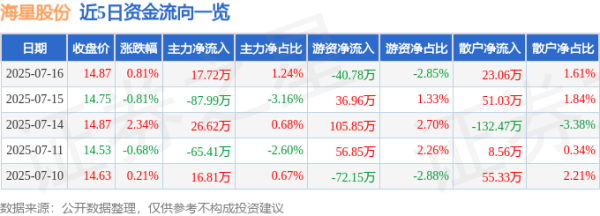 泸深在线 异动快报：海星股份（603115）7月16日13点0分触及涨停板